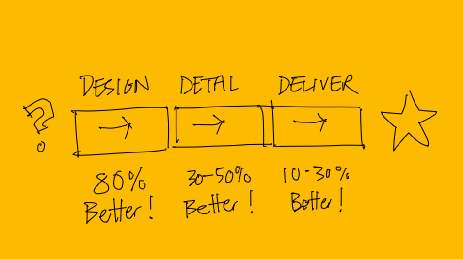 Image of three key phases of project delivery